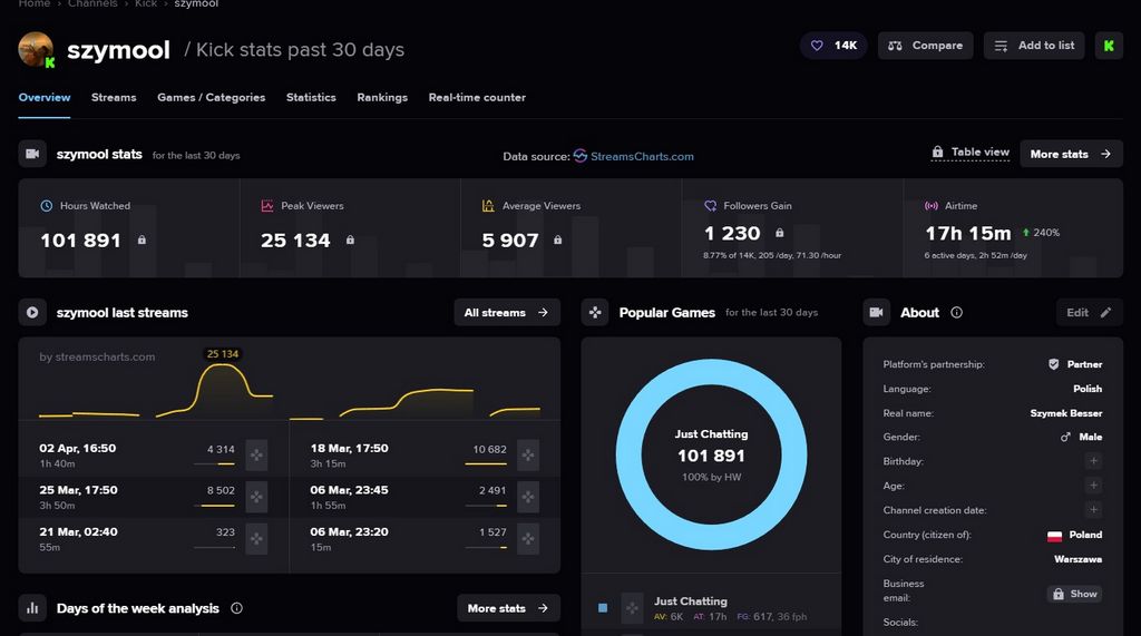 Szymool – wiek, kopnięcie, Twitch, kasyno i SŁAWA